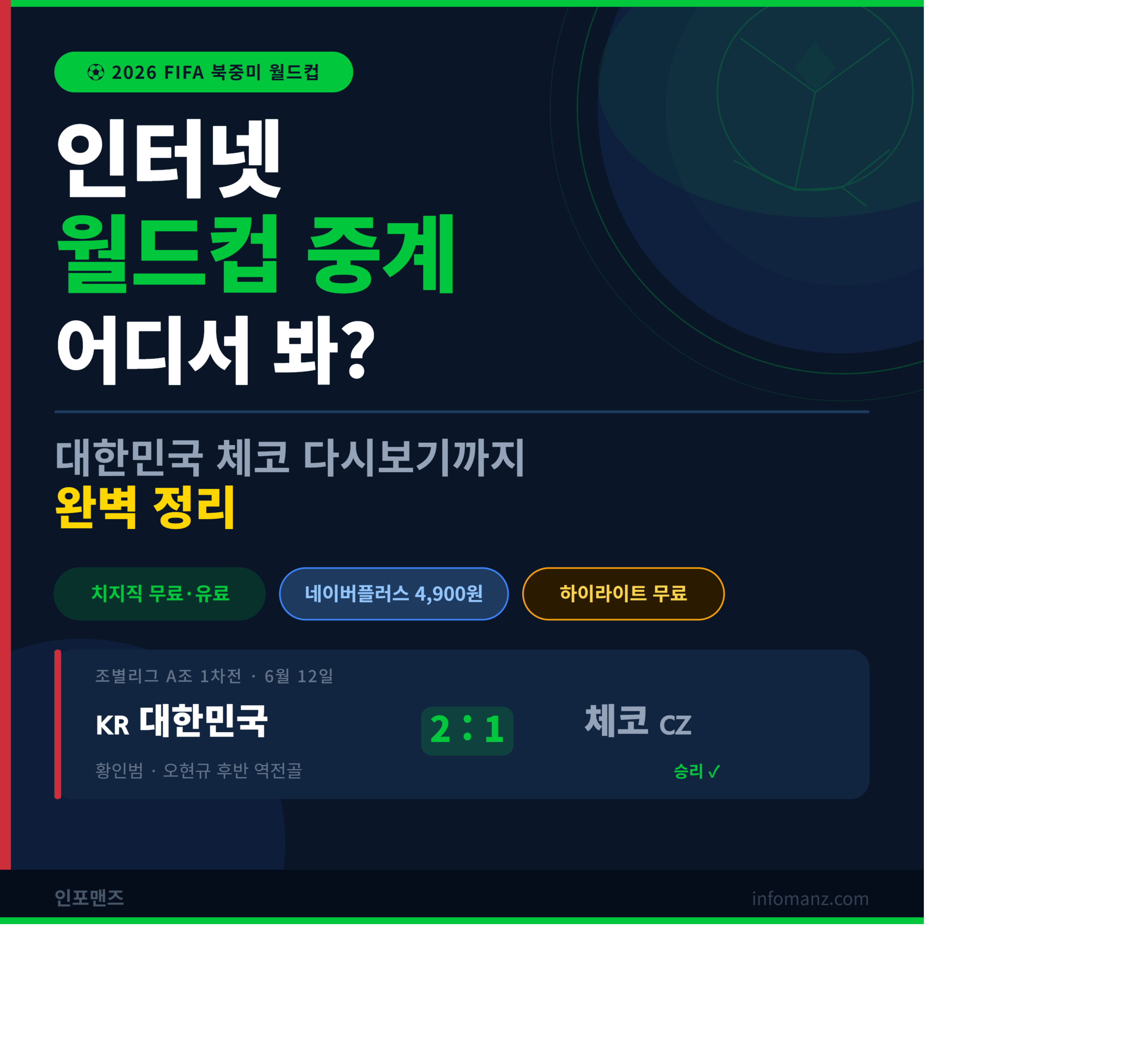 2026 FIFA 북중미 월드컵 인터넷 중계 방법 안내 썸네일. 치지직 무료·유료 비교, 대한민국 체코 2:1 역전승 결과, 네이버플러스 멤버십 4,900원 정보 포함. 인포맨즈 블로그.